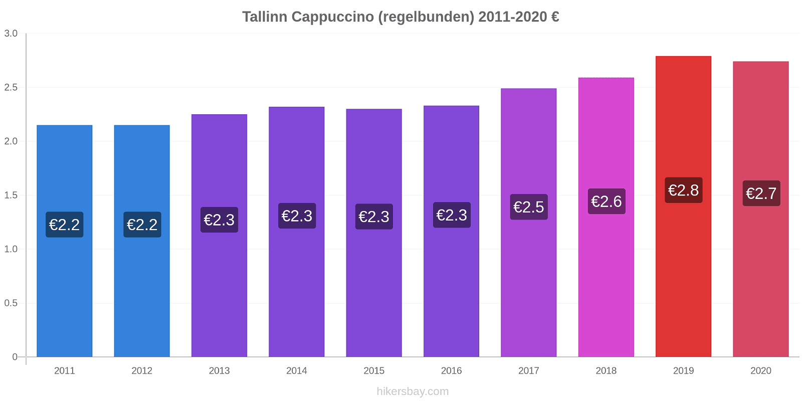 Tallinn prisförändringar Cappuccino (regelbunden) hikersbay.com