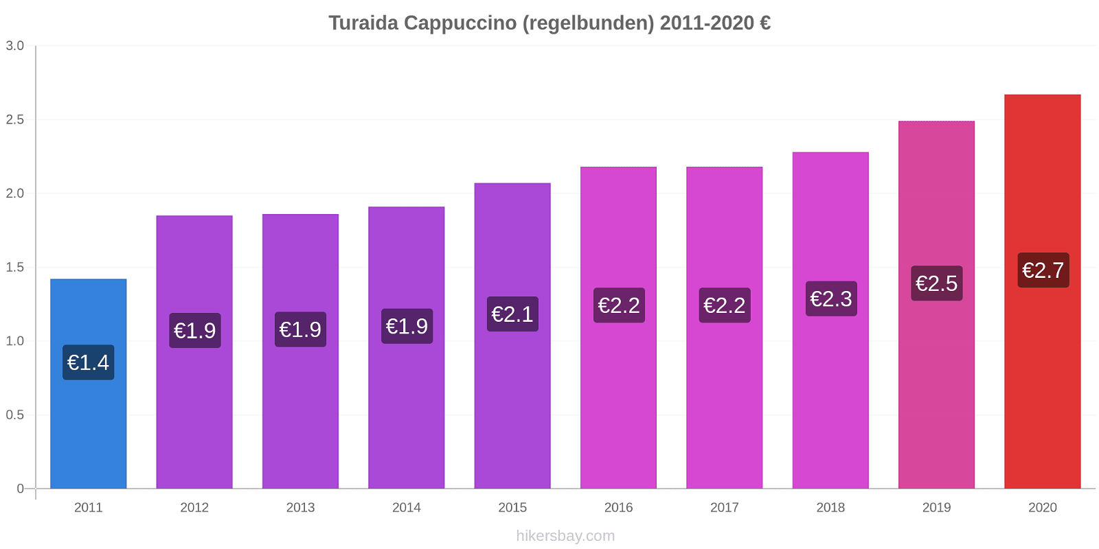 Turaida prisförändringar Cappuccino (regelbunden) hikersbay.com