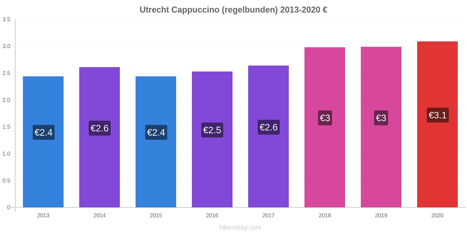 Utrecht prisförändringar Cappuccino (regelbunden) hikersbay.com