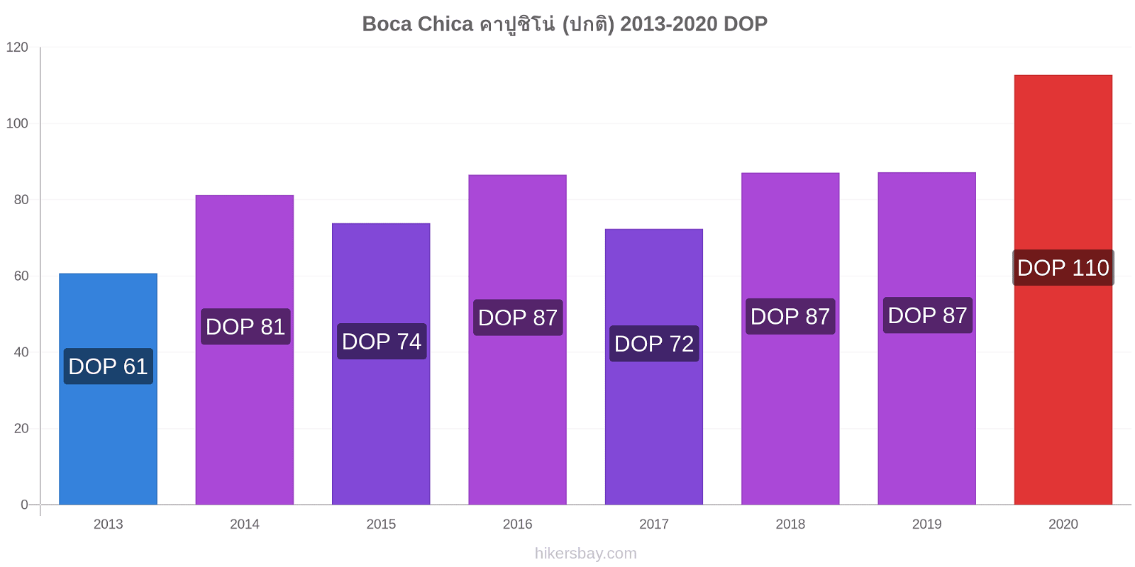 Boca Chica การเปลี่ยนแปลงราคา คาปูชิโน่ (ปกติ) hikersbay.com