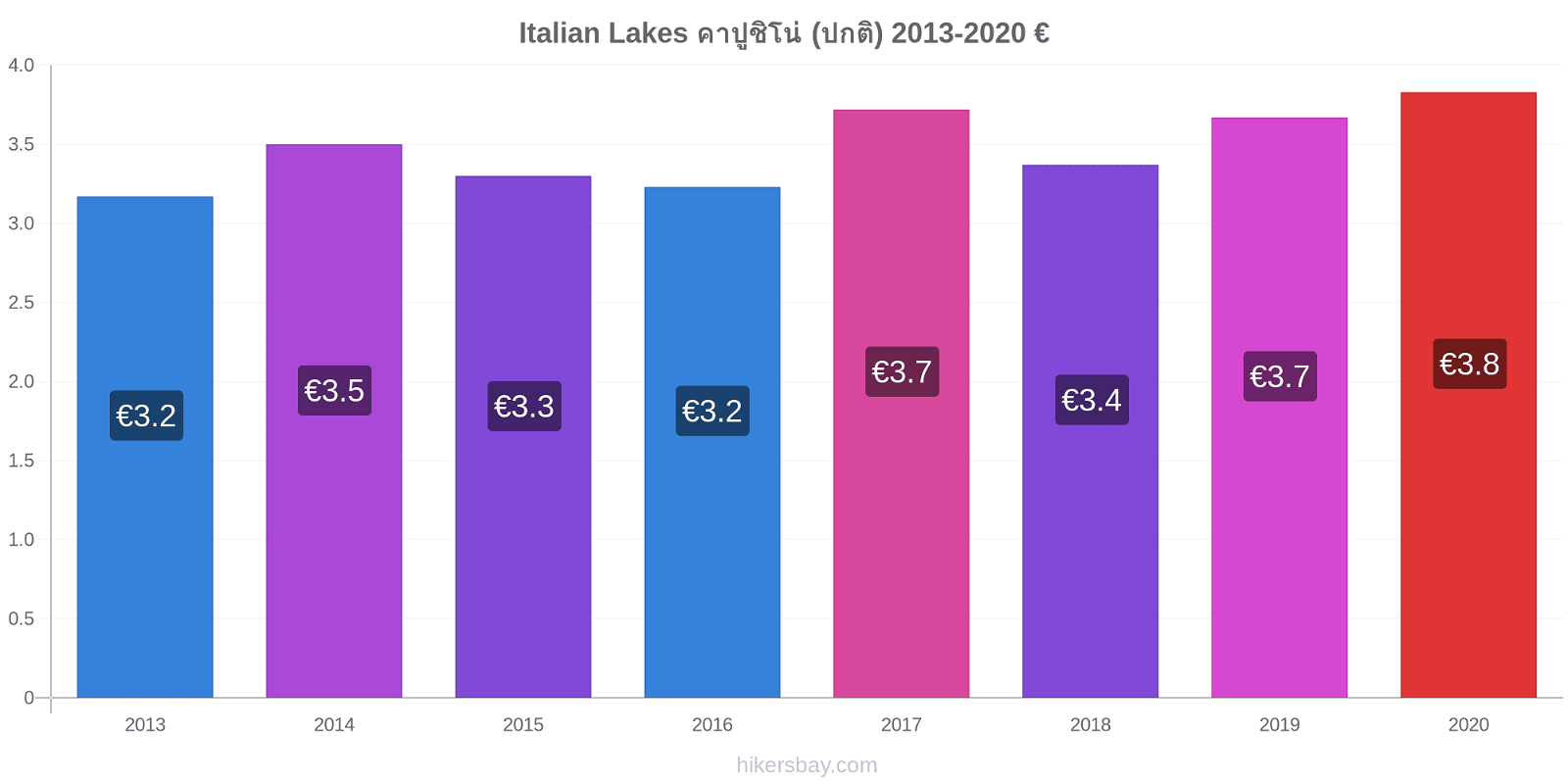 Italian Lakes การเปลี่ยนแปลงราคา คาปูชิโน่ (ปกติ) hikersbay.com
