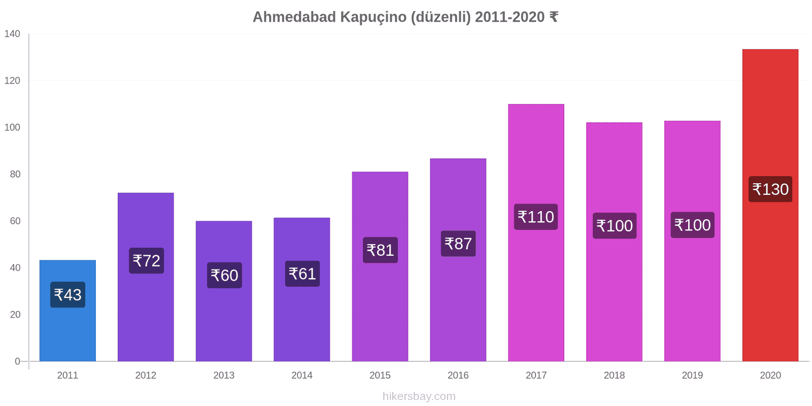 Ahmedabad fiyat değişiklikleri Kapuçino (düzenli) hikersbay.com