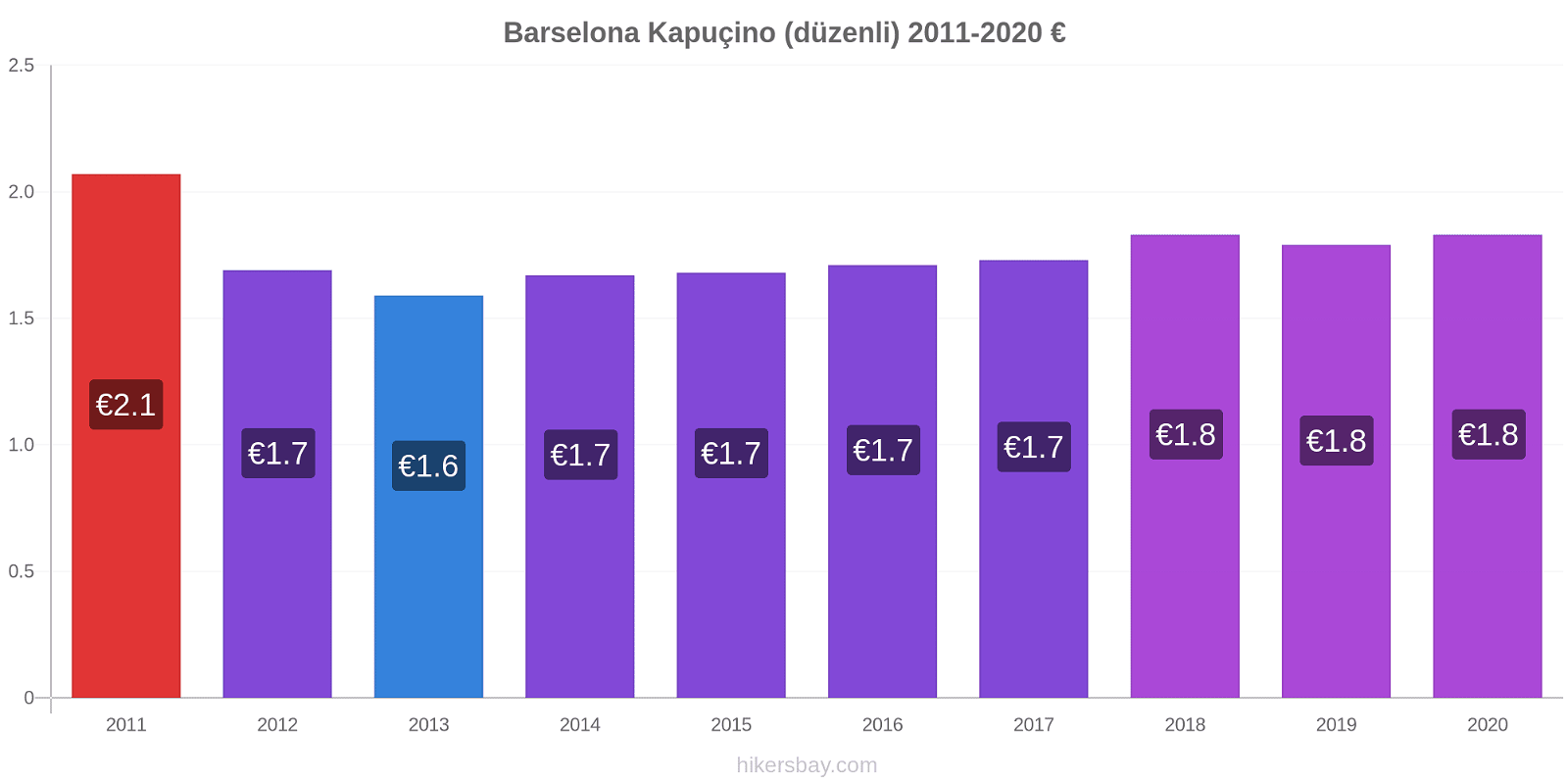 Barselona fiyat değişiklikleri Kapuçino (düzenli) hikersbay.com