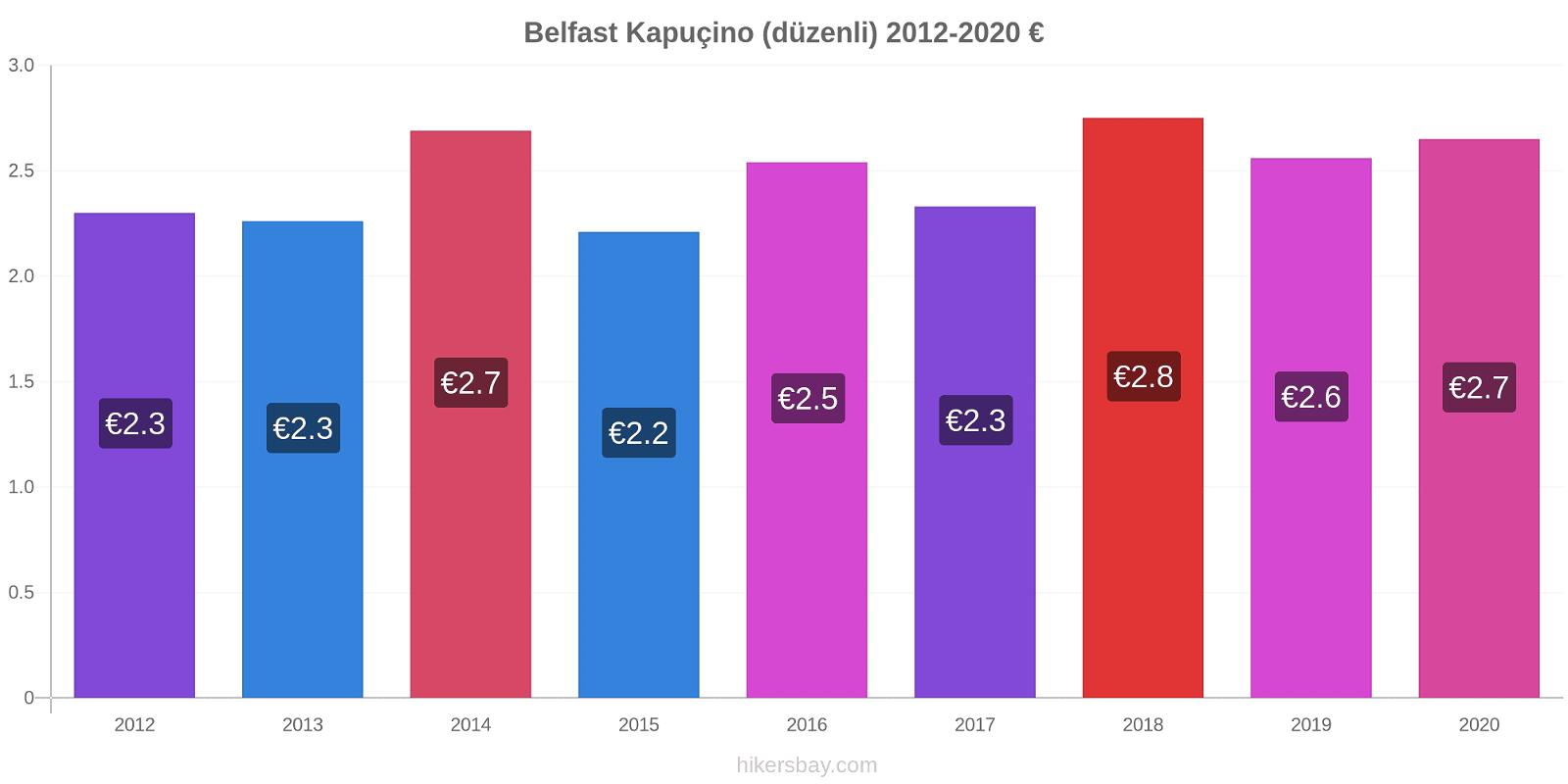 Belfast fiyat değişiklikleri Kapuçino (düzenli) hikersbay.com