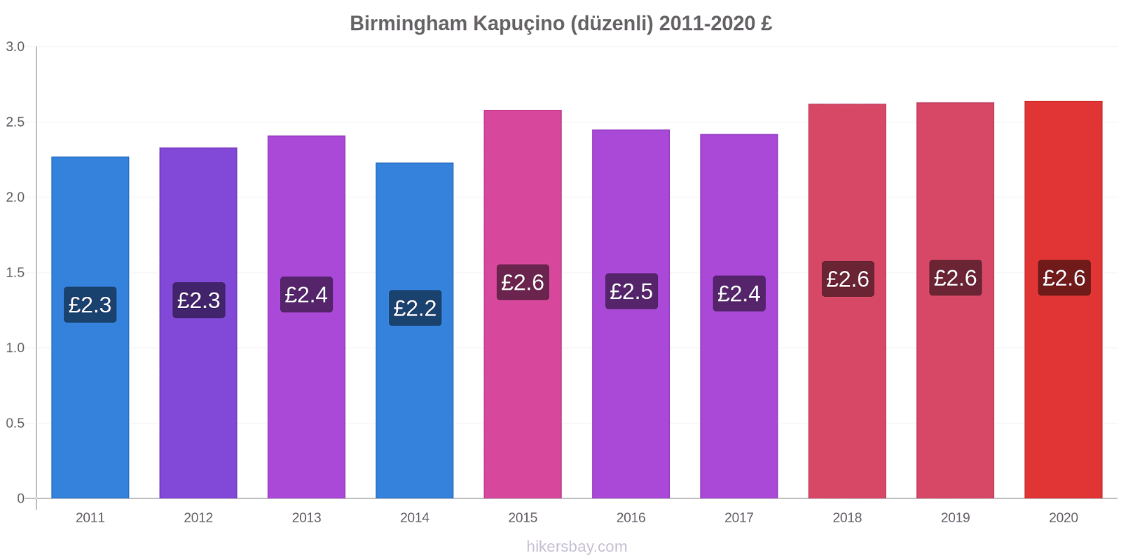 Birmingham fiyat değişiklikleri Kapuçino (düzenli) hikersbay.com