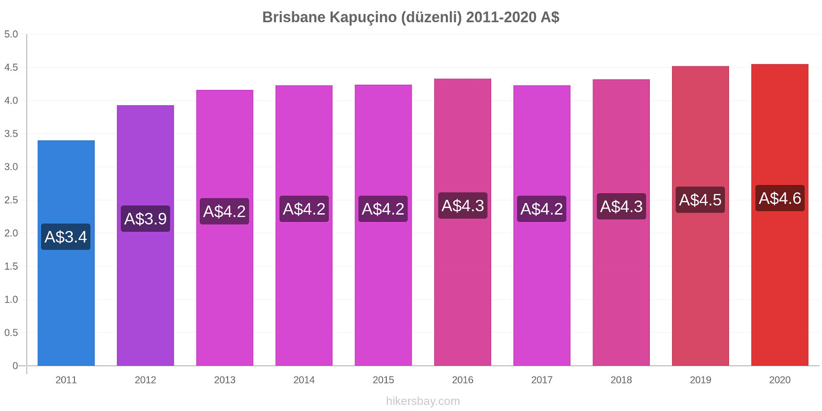 Brisbane fiyat değişiklikleri Kapuçino (düzenli) hikersbay.com