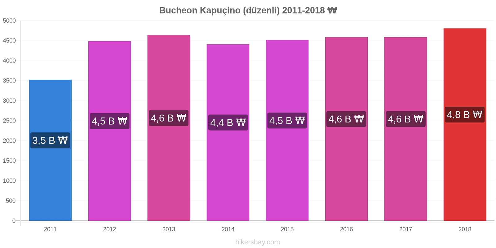 Bucheon fiyat değişiklikleri Kapuçino (düzenli) hikersbay.com