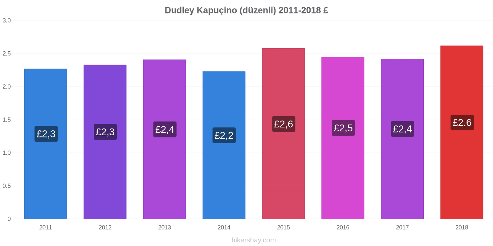 Dudley fiyat değişiklikleri Kapuçino (düzenli) hikersbay.com