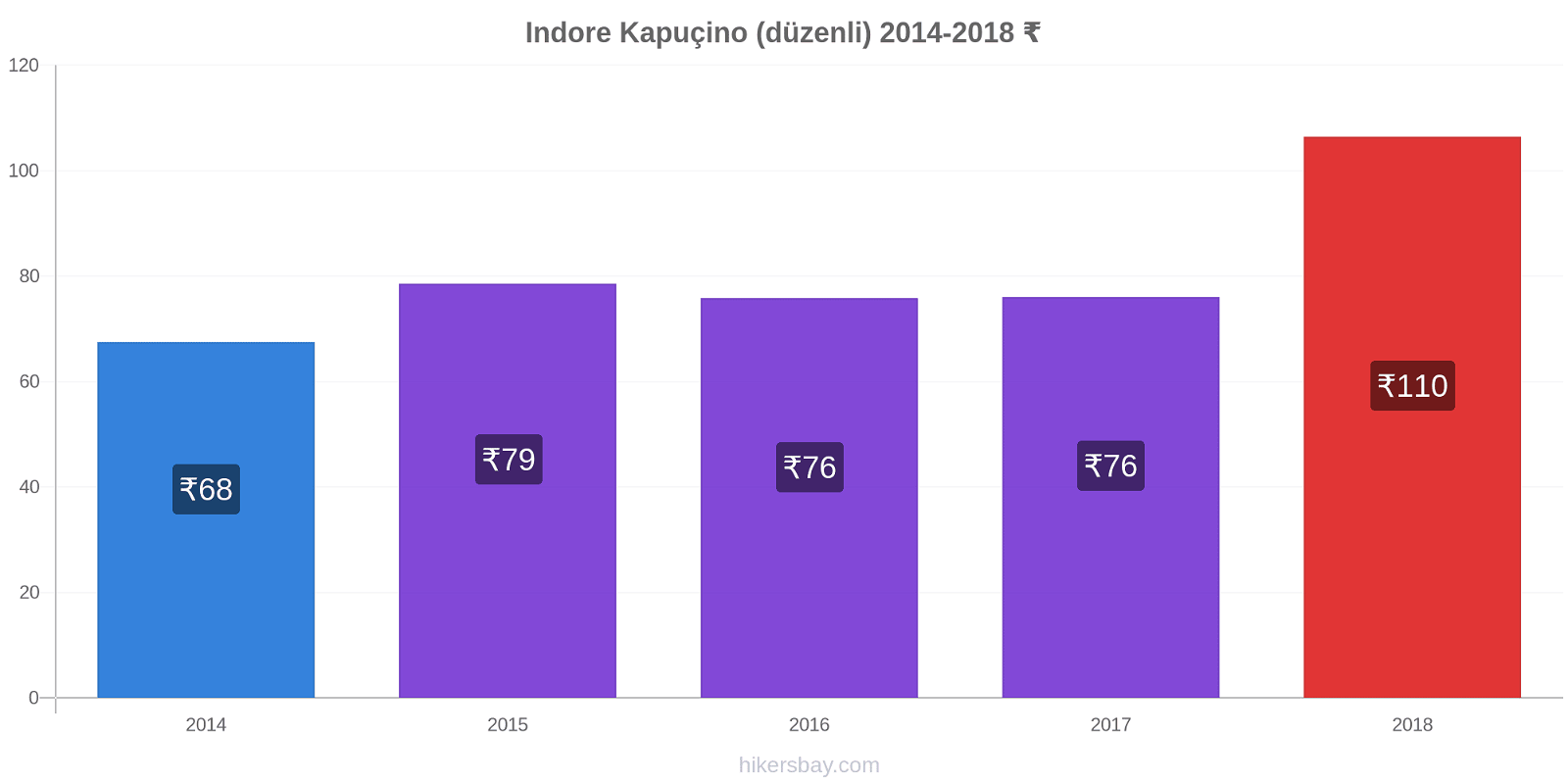 Indore fiyat değişiklikleri Kapuçino (düzenli) hikersbay.com