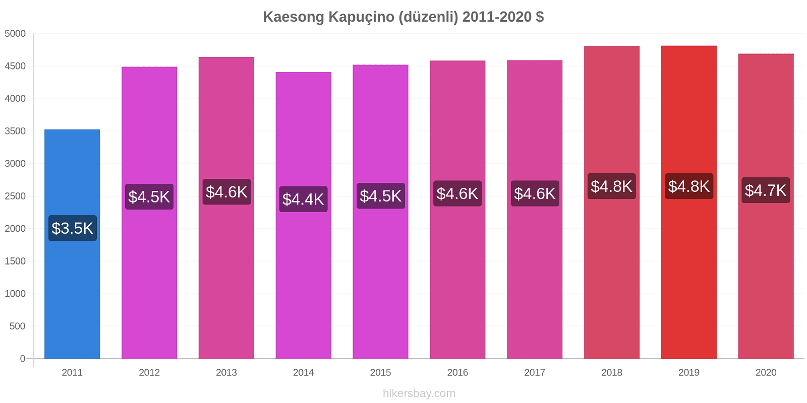 Kaesong fiyat değişiklikleri Kapuçino (düzenli) hikersbay.com
