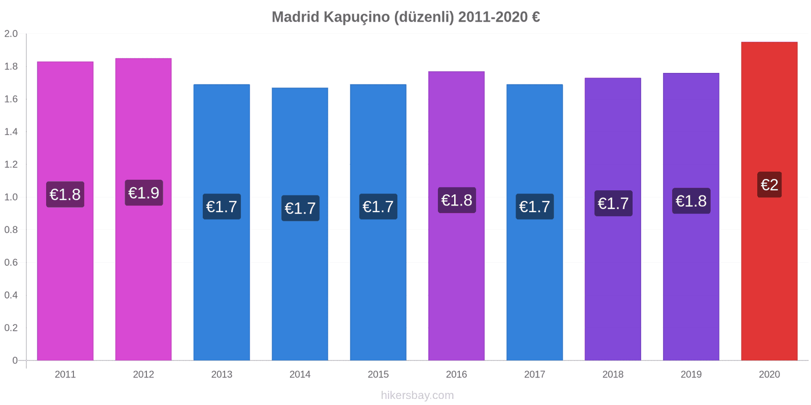 Madrid fiyat değişiklikleri Kapuçino (düzenli) hikersbay.com