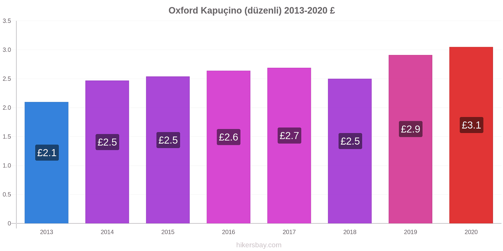 Oxford fiyat değişiklikleri Kapuçino (düzenli) hikersbay.com
