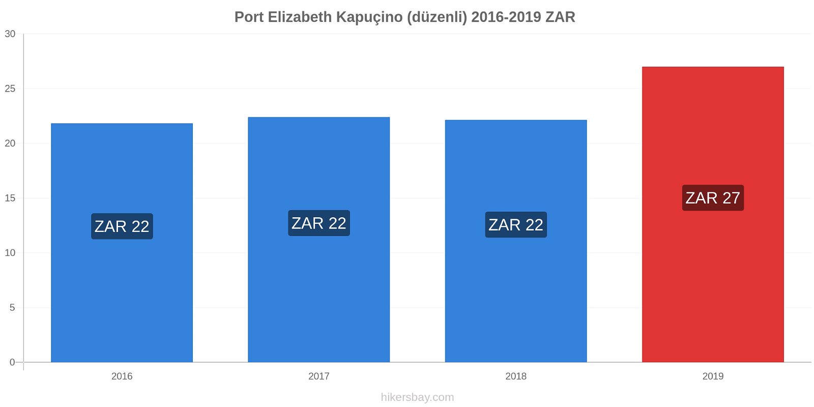 Port Elizabeth fiyat değişiklikleri Kapuçino (düzenli) hikersbay.com