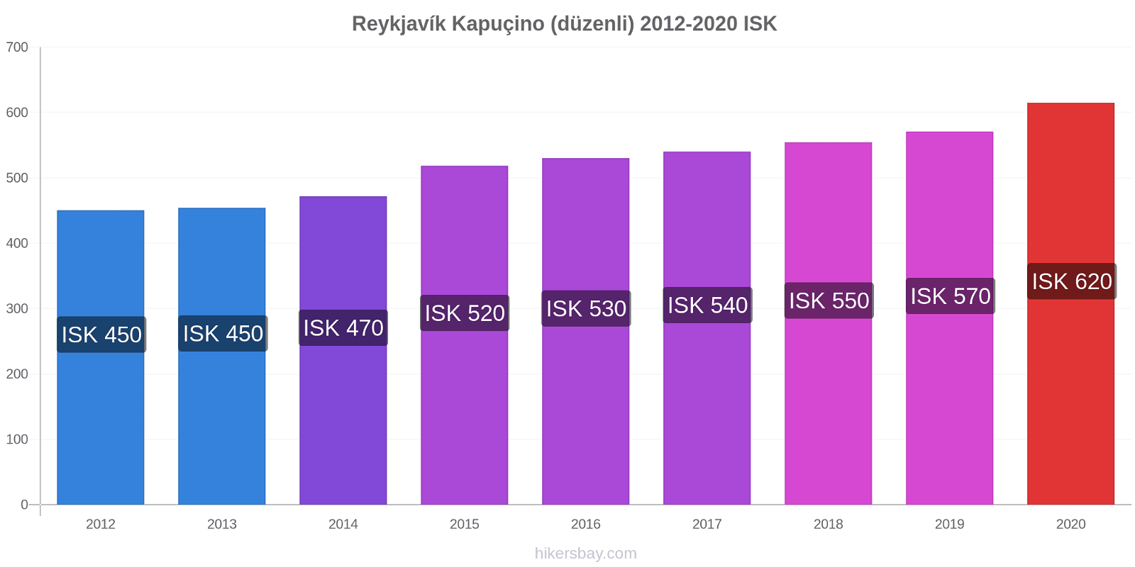 Reykjavík fiyat değişiklikleri Kapuçino (düzenli) hikersbay.com