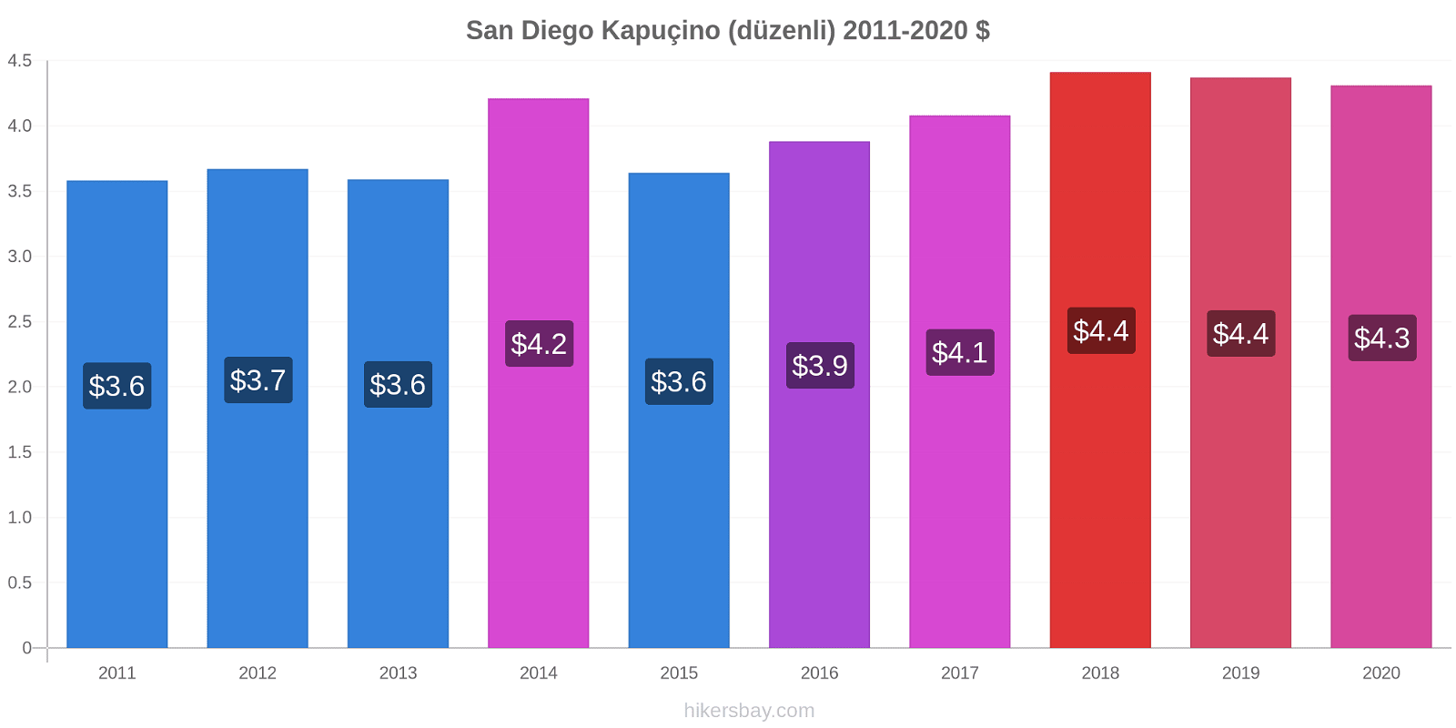San Diego fiyat değişiklikleri Kapuçino (düzenli) hikersbay.com