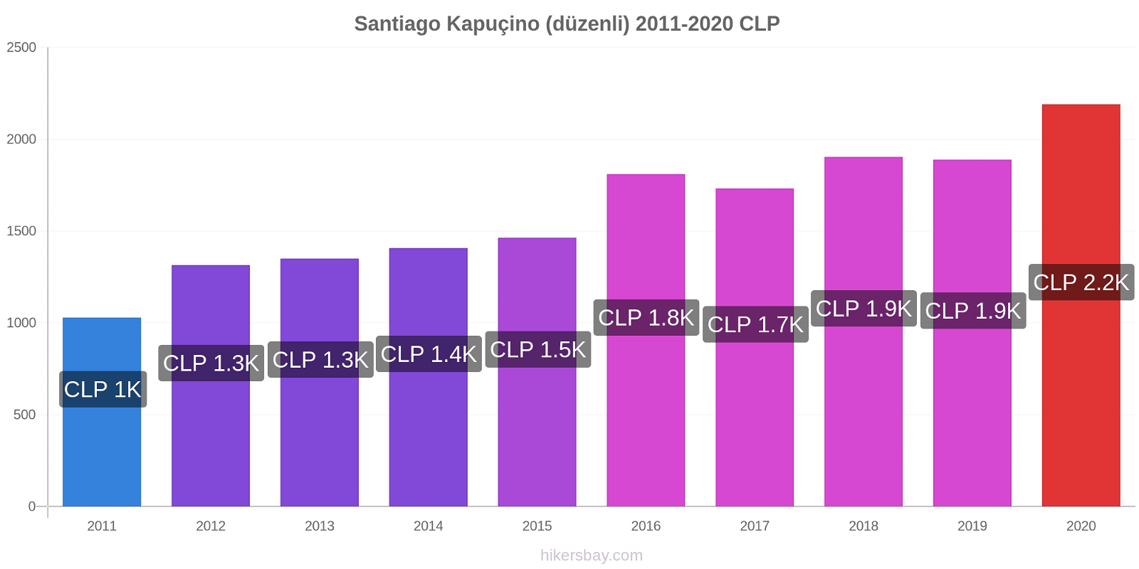 Santiago fiyat değişiklikleri Kapuçino (düzenli) hikersbay.com