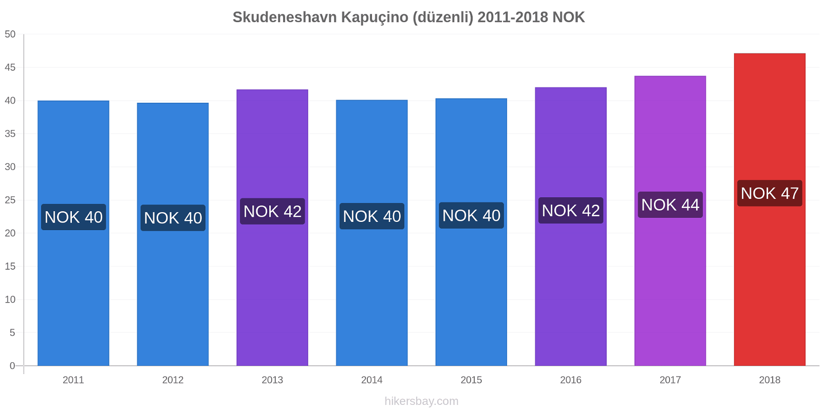 Skudeneshavn fiyat değişiklikleri Kapuçino (düzenli) hikersbay.com