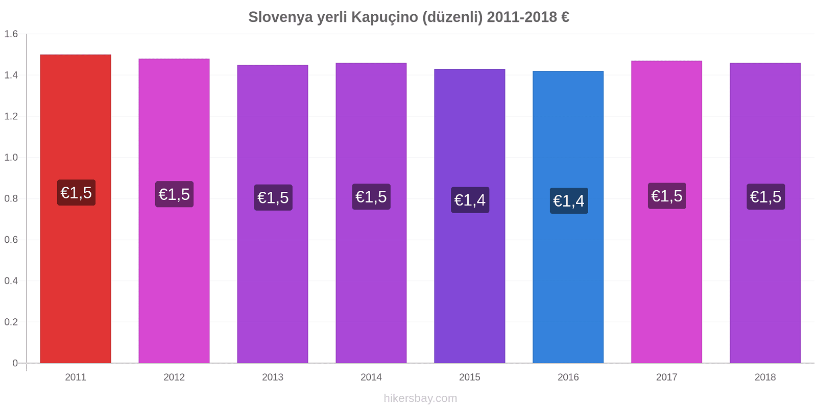Slovenya yerli fiyat değişiklikleri Kapuçino (düzenli) hikersbay.com