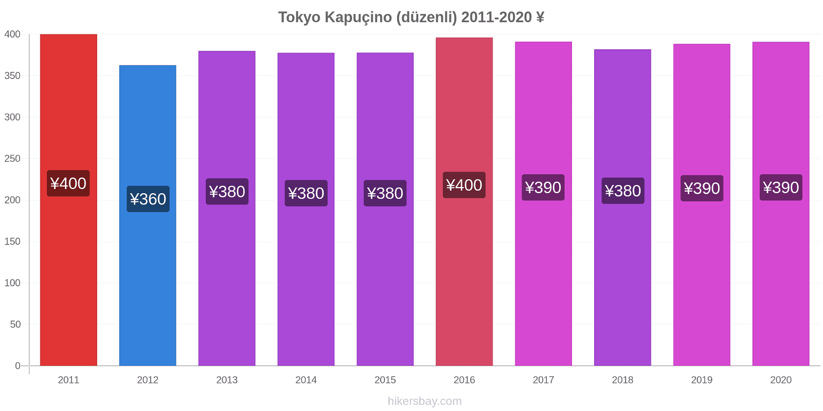 Tokyo fiyat değişiklikleri Kapuçino (düzenli) hikersbay.com