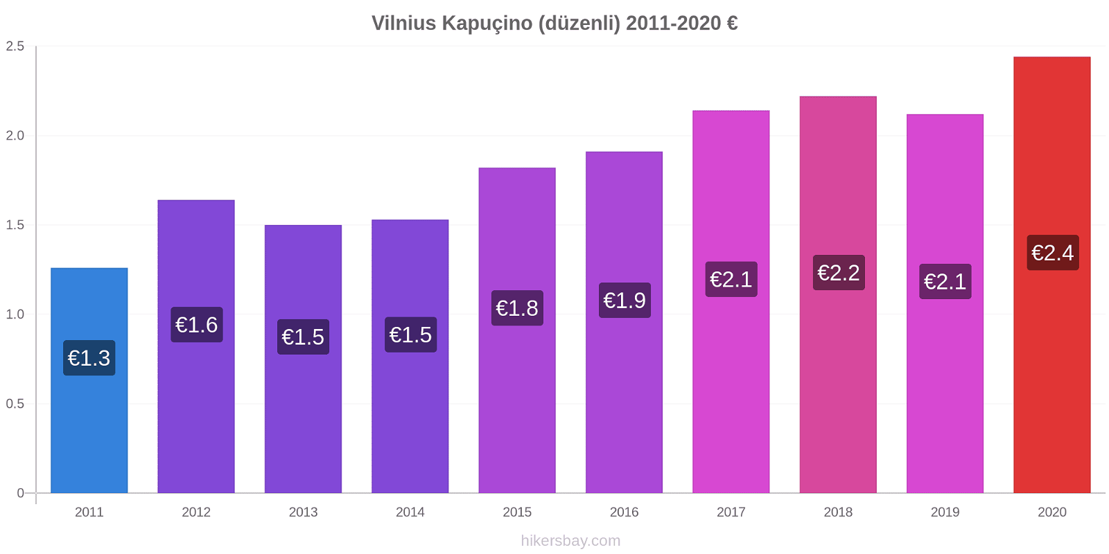 Vilnius fiyat değişiklikleri Kapuçino (düzenli) hikersbay.com