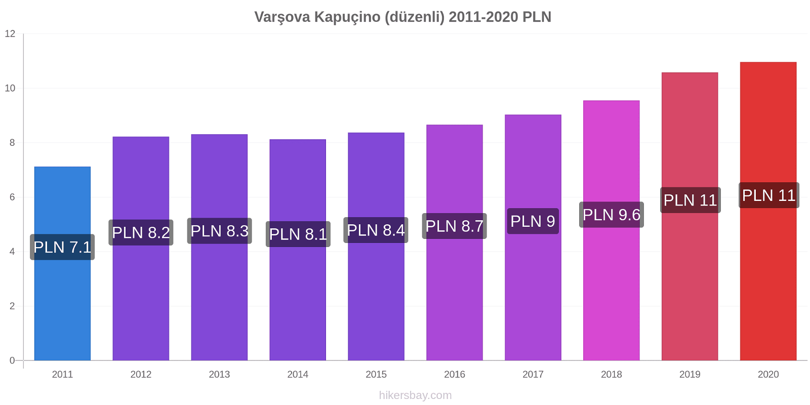 Varşova fiyat değişiklikleri Kapuçino (düzenli) hikersbay.com