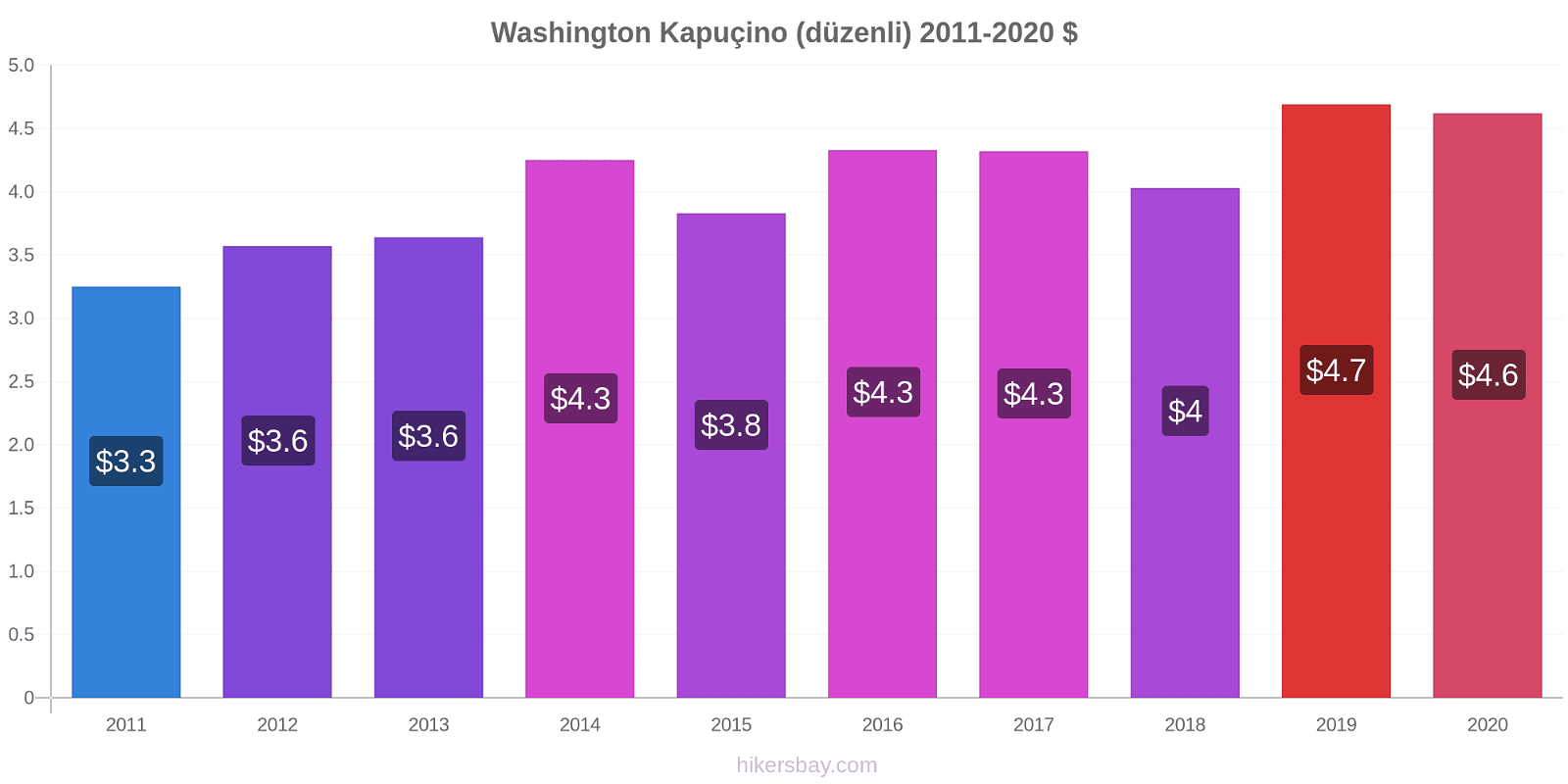 Washington fiyat değişiklikleri Kapuçino (düzenli) hikersbay.com