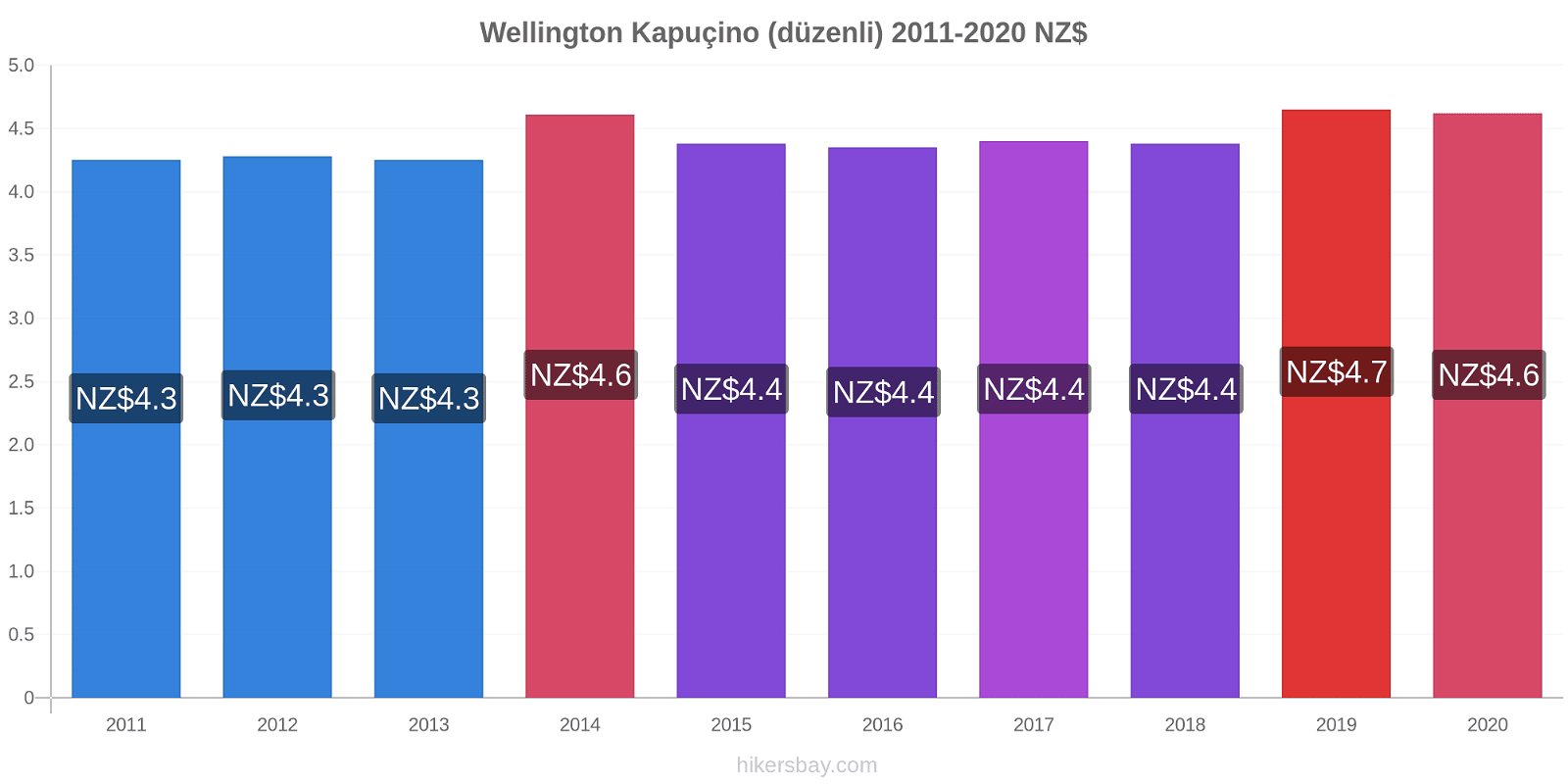 Wellington fiyat değişiklikleri Kapuçino (düzenli) hikersbay.com