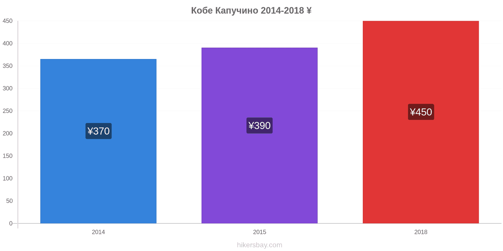 Кобе зміни цін Капучино hikersbay.com