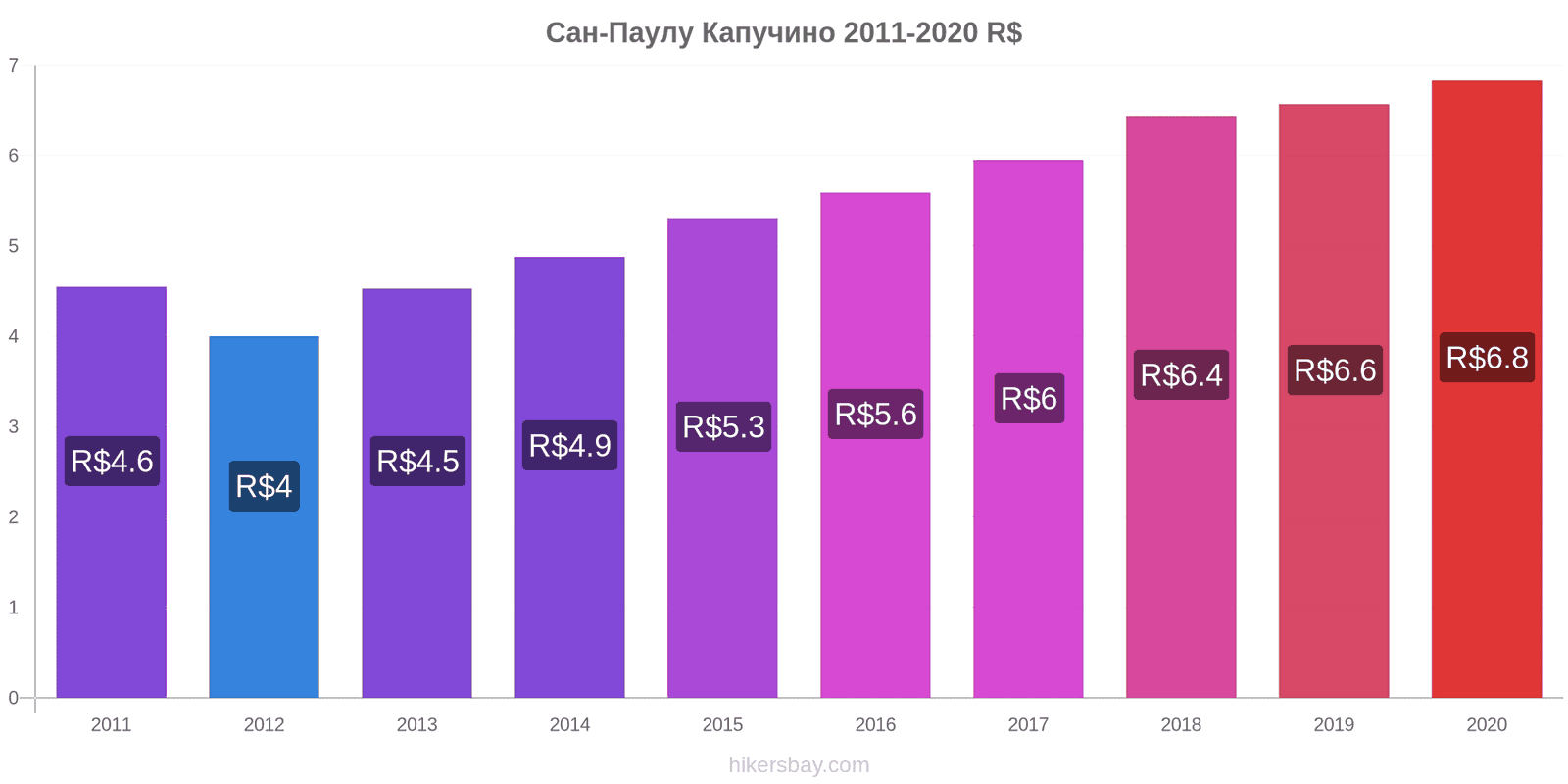 Сан-Паулу зміни цін Капучино hikersbay.com