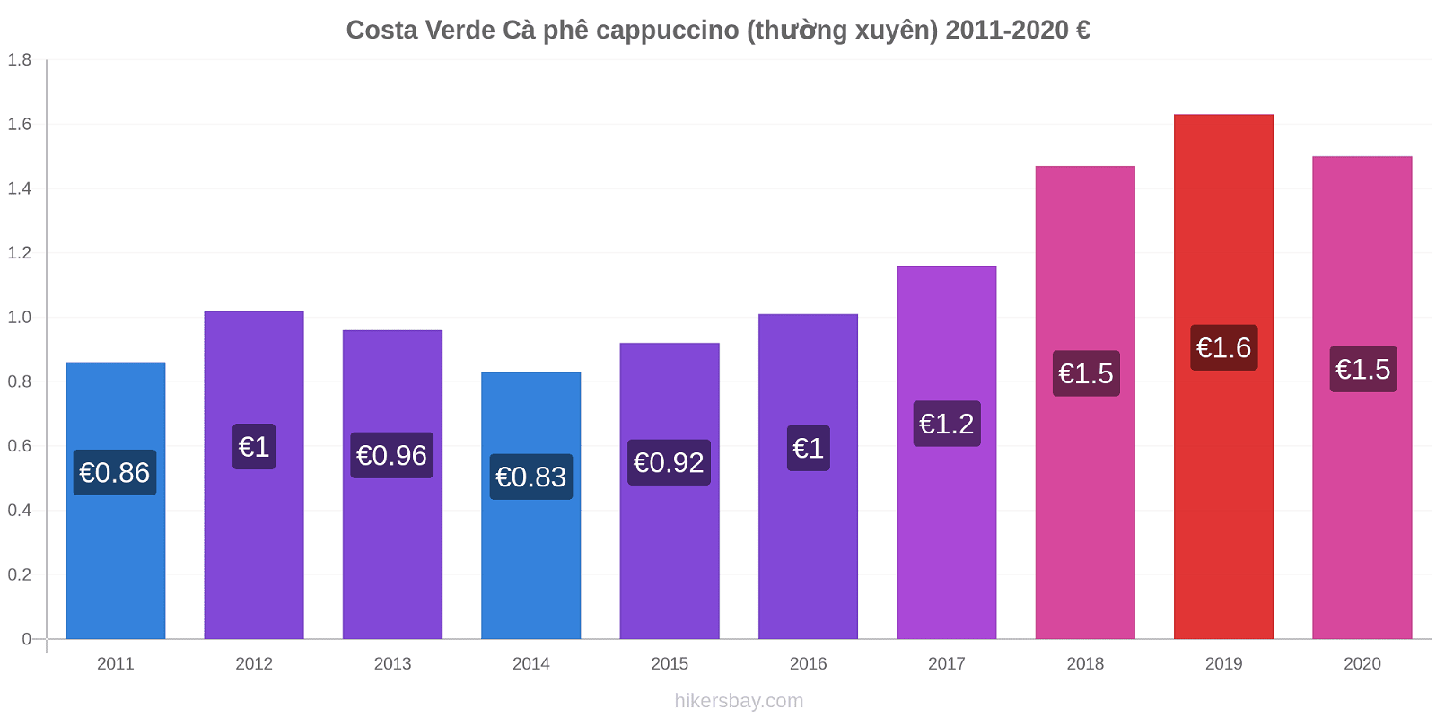 Costa Verde thay đổi giá Cà phê cappuccino (thường xuyên) hikersbay.com