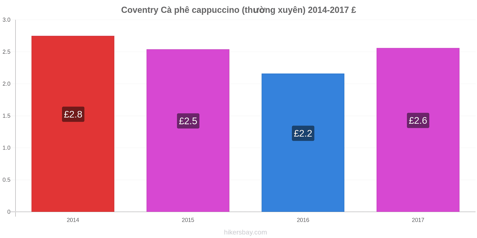 Coventry thay đổi giá Cà phê cappuccino (thường xuyên) hikersbay.com