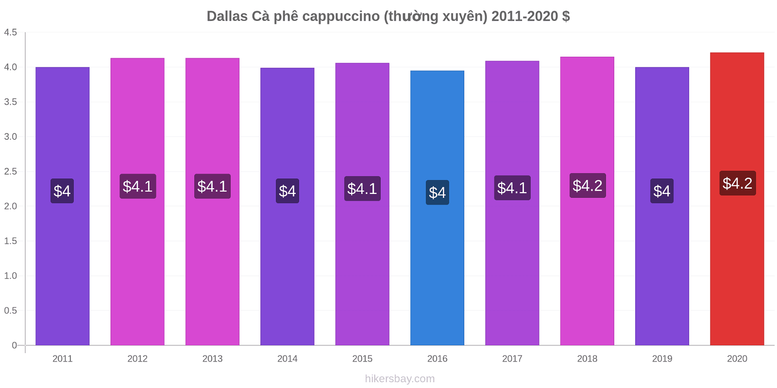 Dallas thay đổi giá Cà phê cappuccino (thường xuyên) hikersbay.com