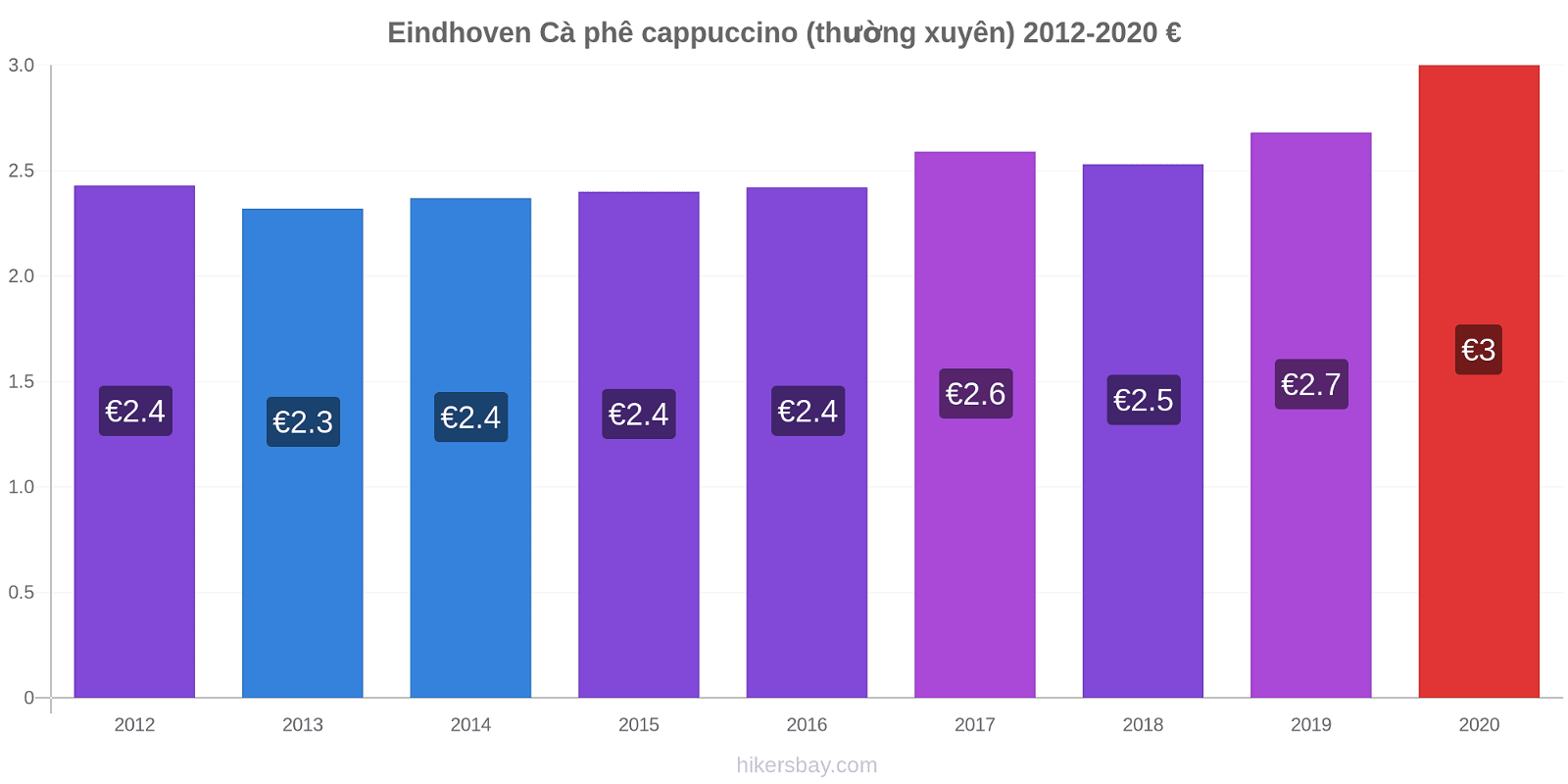 Eindhoven thay đổi giá Cà phê cappuccino (thường xuyên) hikersbay.com