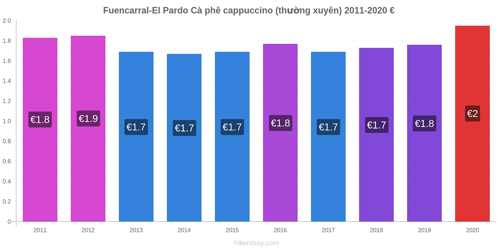 Fuencarral-El Pardo thay đổi giá Cà phê cappuccino (thường xuyên) hikersbay.com