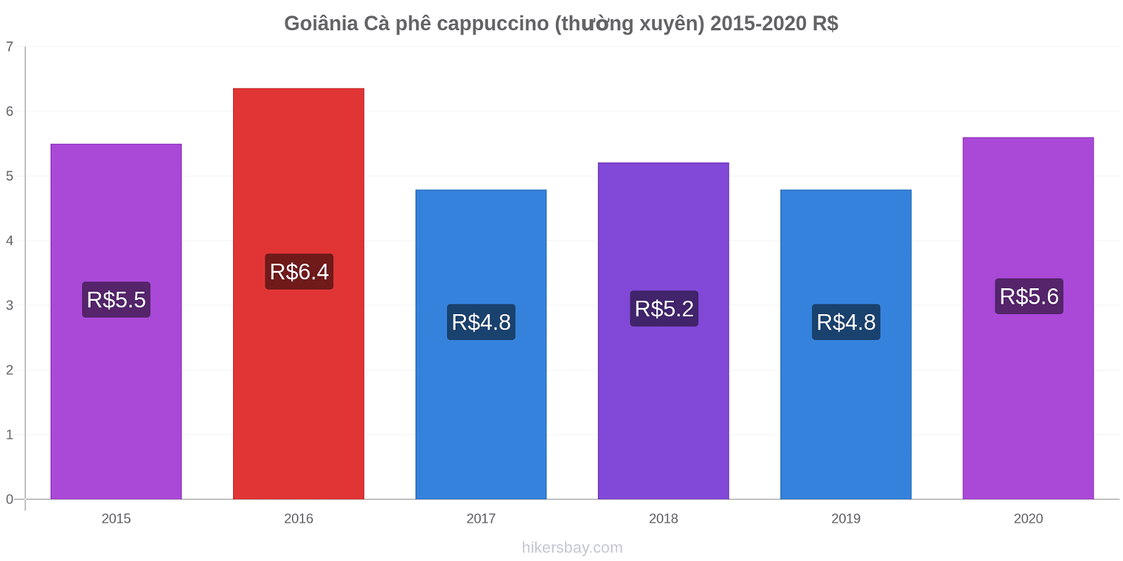 Goiânia thay đổi giá Cà phê cappuccino (thường xuyên) hikersbay.com