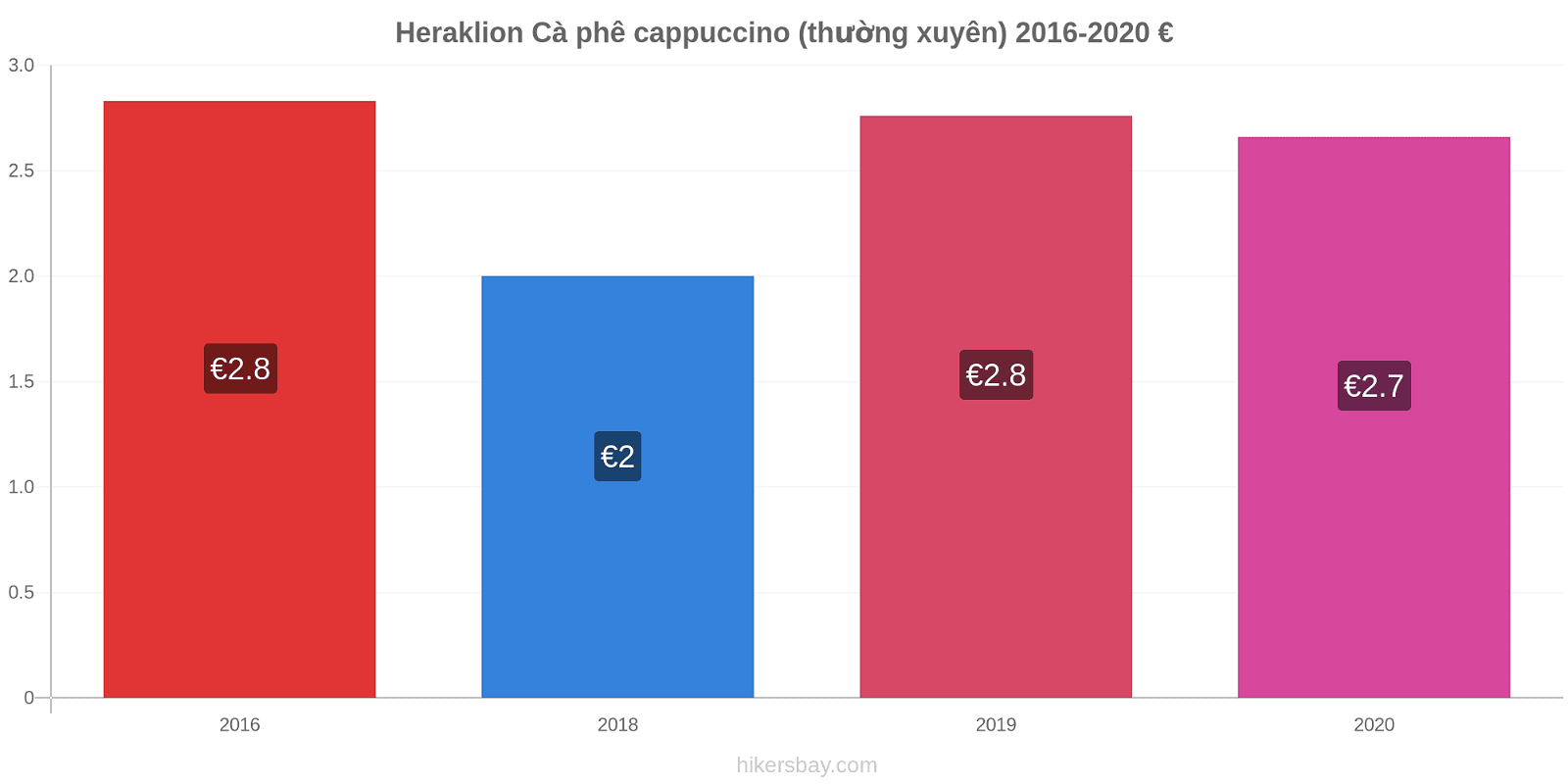 Heraklion thay đổi giá Cà phê cappuccino (thường xuyên) hikersbay.com