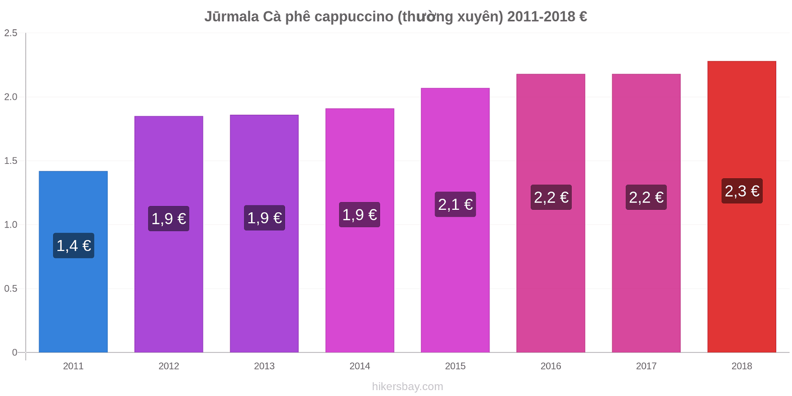 Jūrmala thay đổi giá Cà phê cappuccino (thường xuyên) hikersbay.com