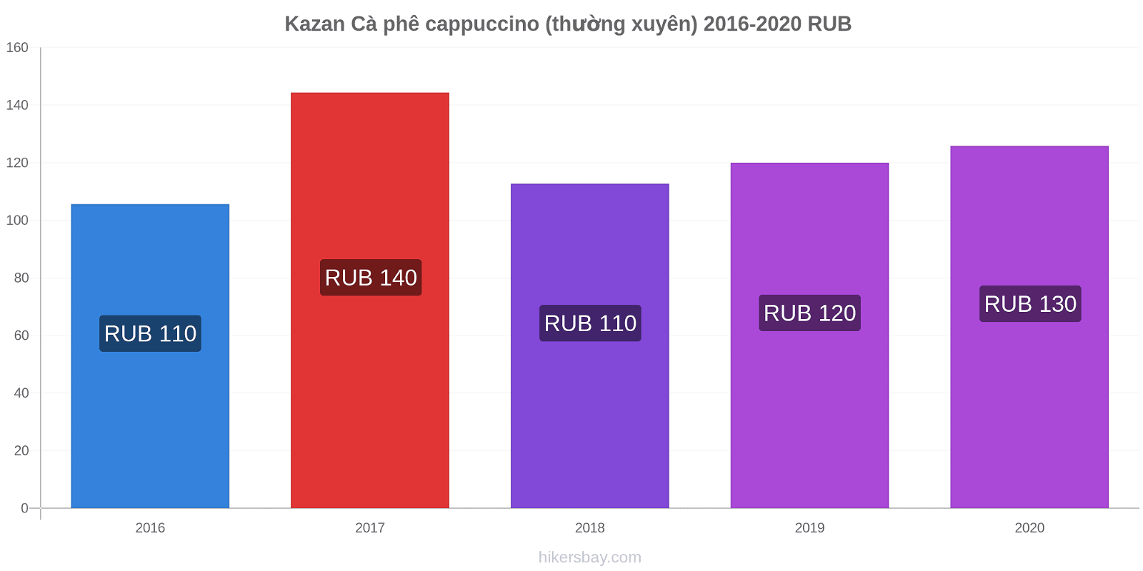 Kazan thay đổi giá Cà phê cappuccino (thường xuyên) hikersbay.com