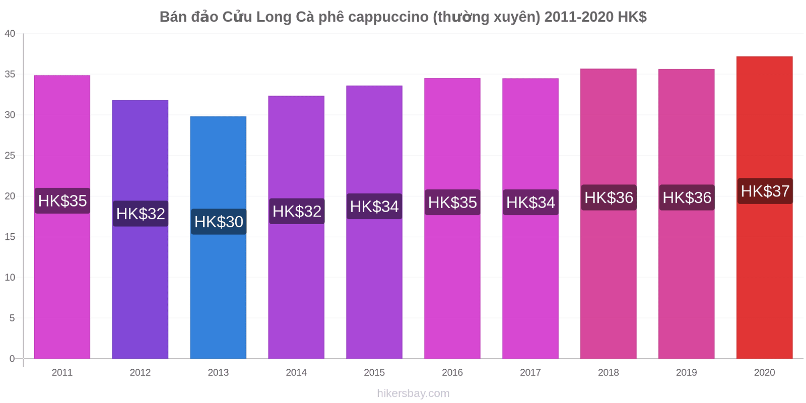 Bán đảo Cửu Long thay đổi giá Cà phê cappuccino (thường xuyên) hikersbay.com