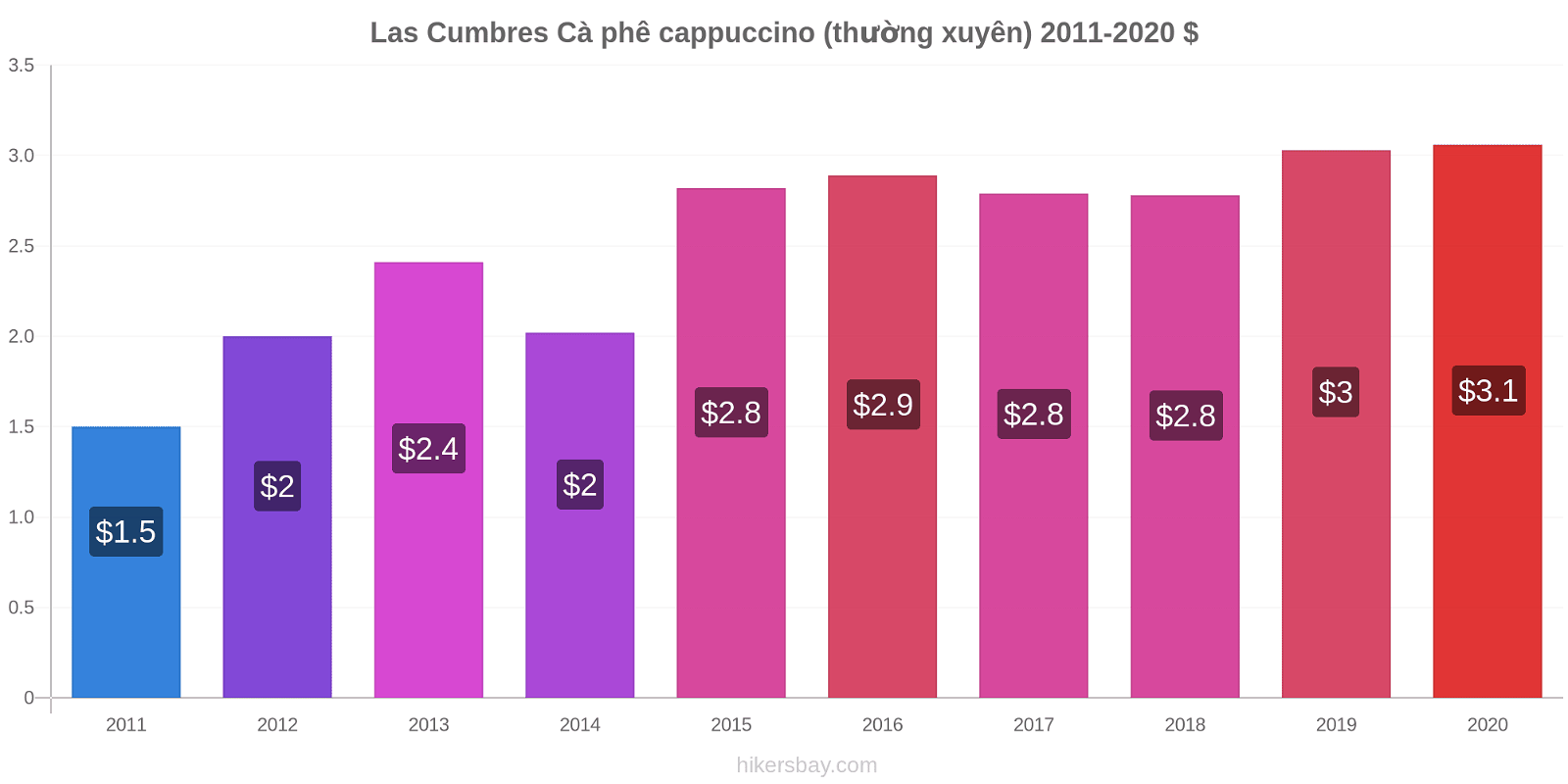 Las Cumbres thay đổi giá Cà phê cappuccino (thường xuyên) hikersbay.com