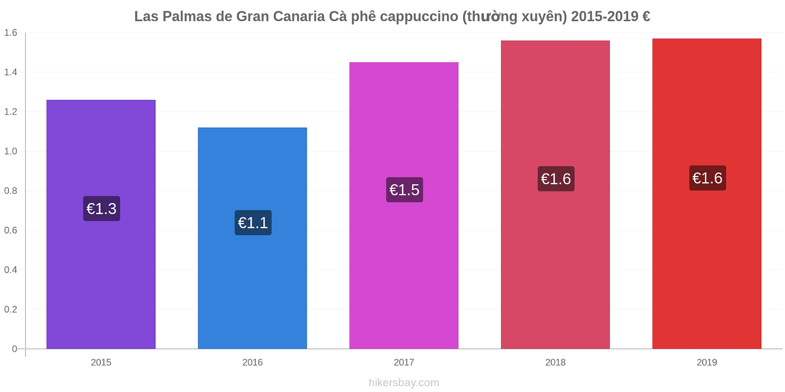 Las Palmas de Gran Canaria thay đổi giá Cà phê cappuccino (thường xuyên) hikersbay.com