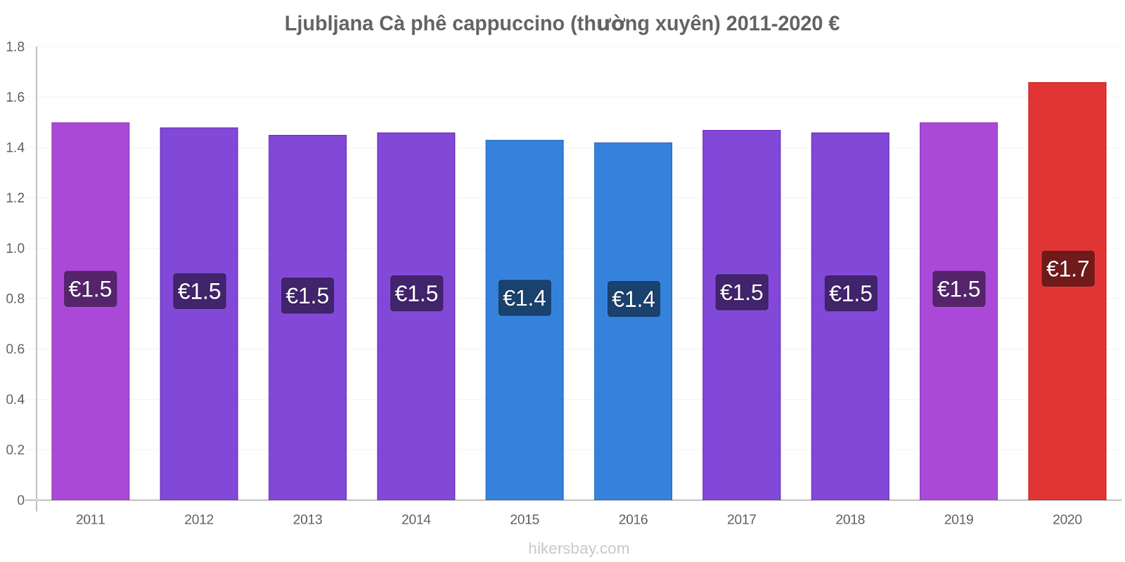 Ljubljana thay đổi giá Cà phê cappuccino (thường xuyên) hikersbay.com