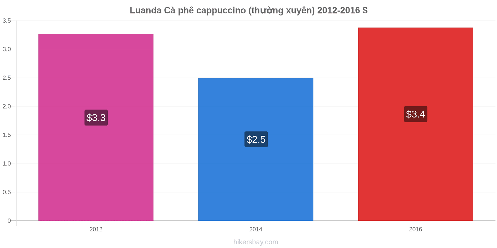Luanda thay đổi giá Cà phê cappuccino (thường xuyên) hikersbay.com