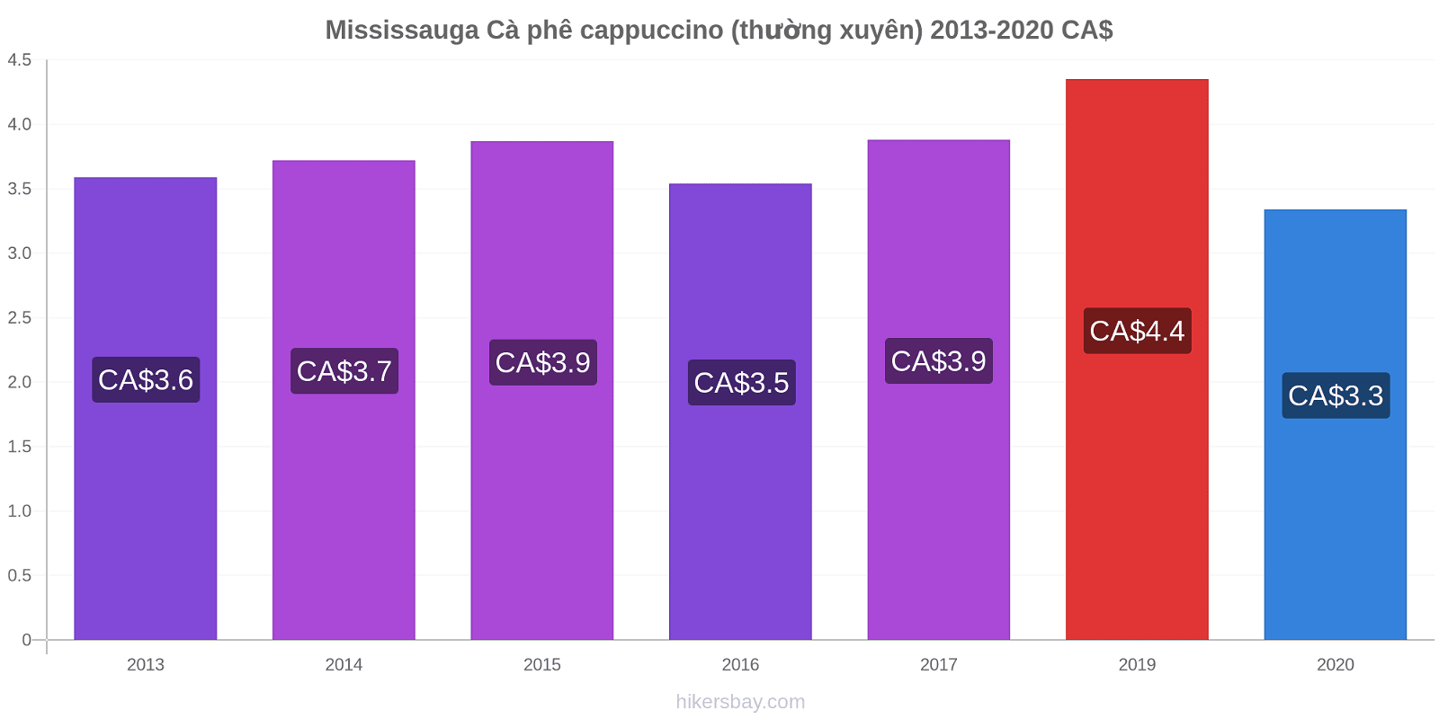 Mississauga thay đổi giá Cà phê cappuccino (thường xuyên) hikersbay.com