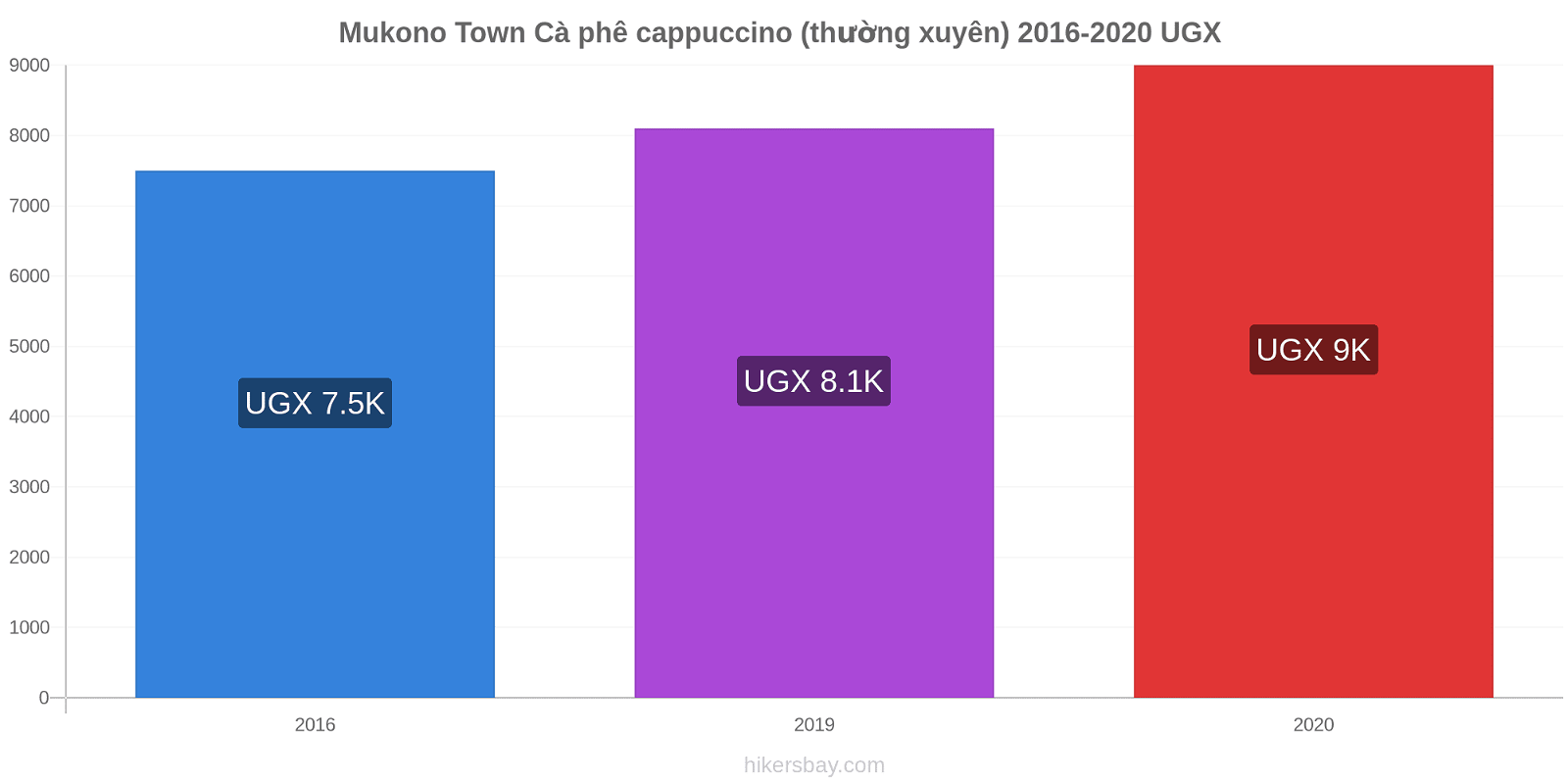 Mukono Town thay đổi giá Cà phê cappuccino (thường xuyên) hikersbay.com