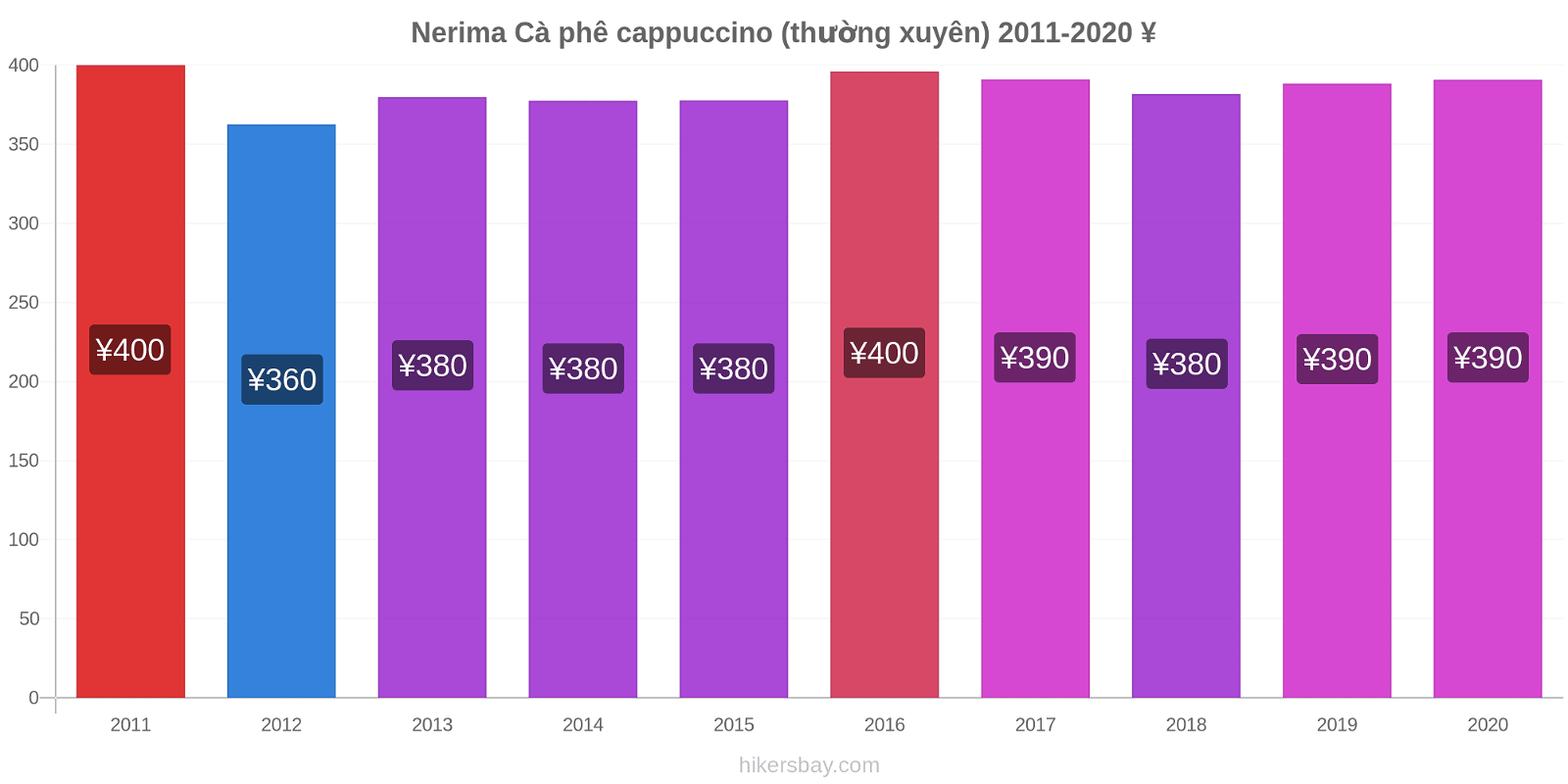 Nerima thay đổi giá Cà phê cappuccino (thường xuyên) hikersbay.com