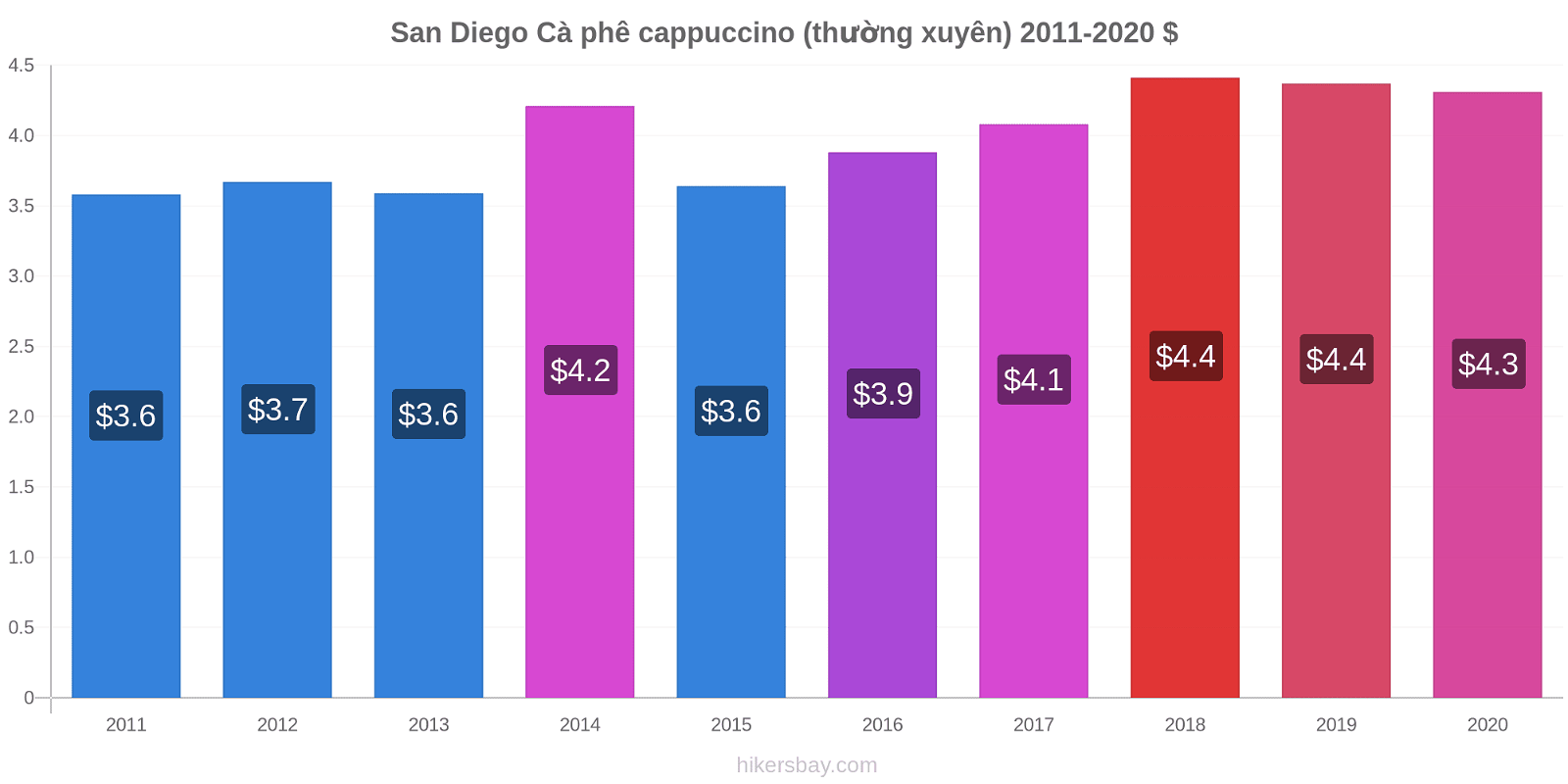 San Diego thay đổi giá Cà phê cappuccino (thường xuyên) hikersbay.com