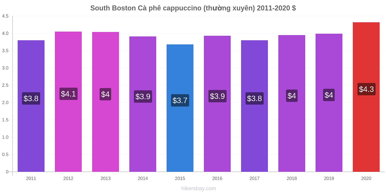 South Boston thay đổi giá Cà phê cappuccino (thường xuyên) hikersbay.com