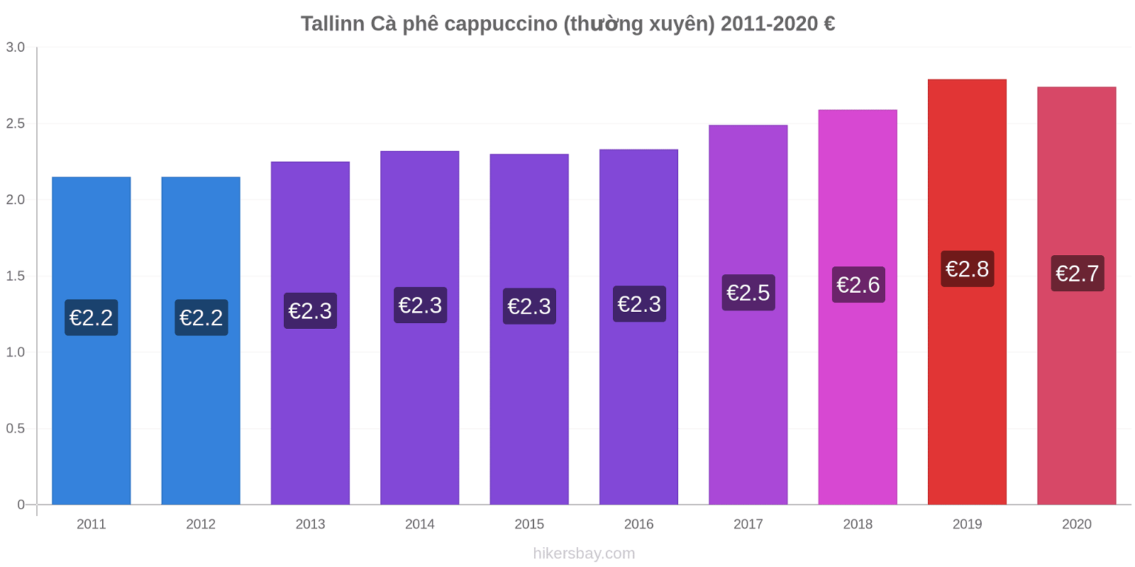 Tallinn thay đổi giá Cà phê cappuccino (thường xuyên) hikersbay.com