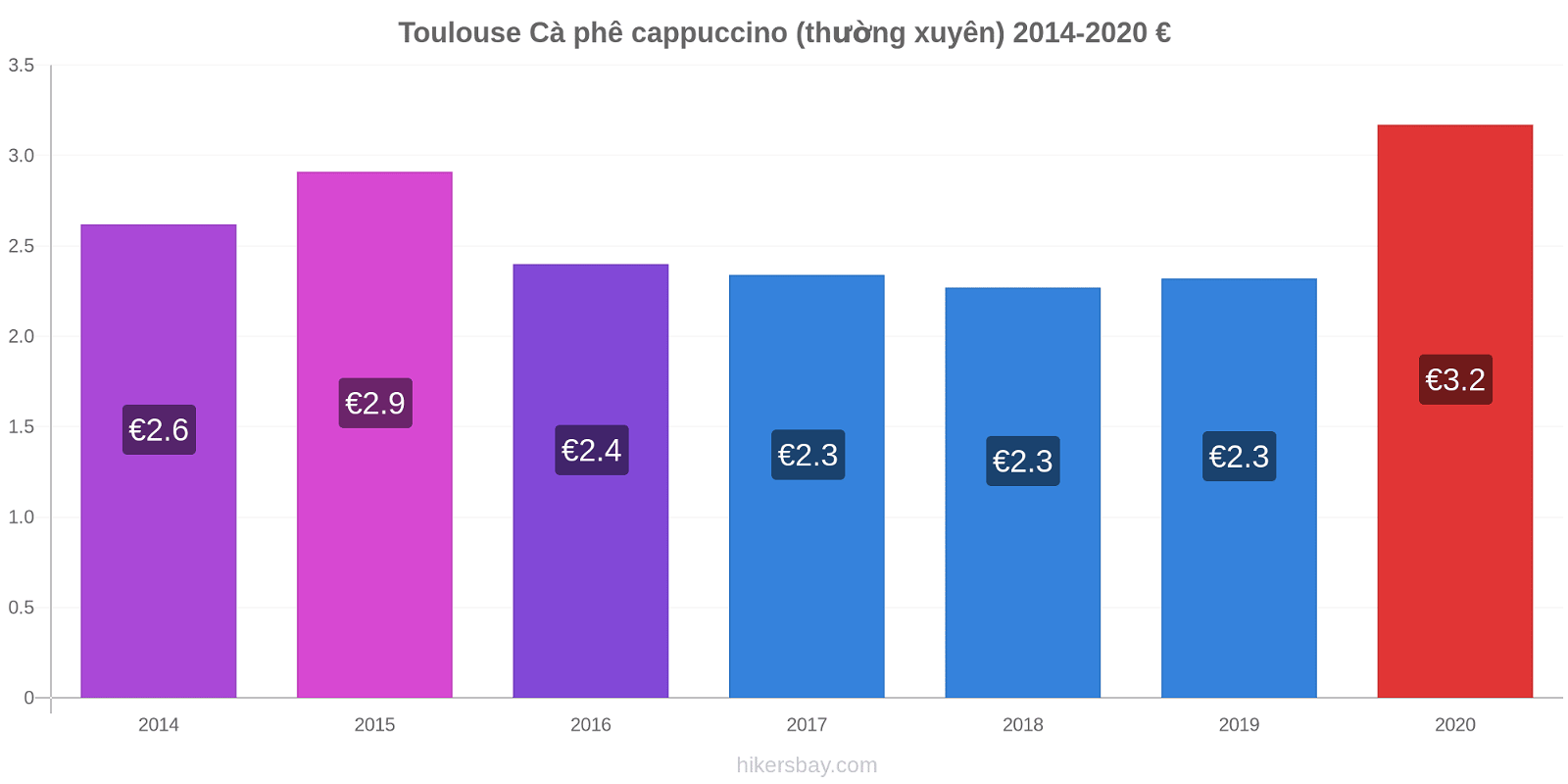 Toulouse thay đổi giá Cà phê cappuccino (thường xuyên) hikersbay.com
